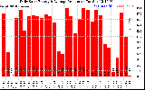 Solar PV/Inverter Performance Daily Solar Energy Production