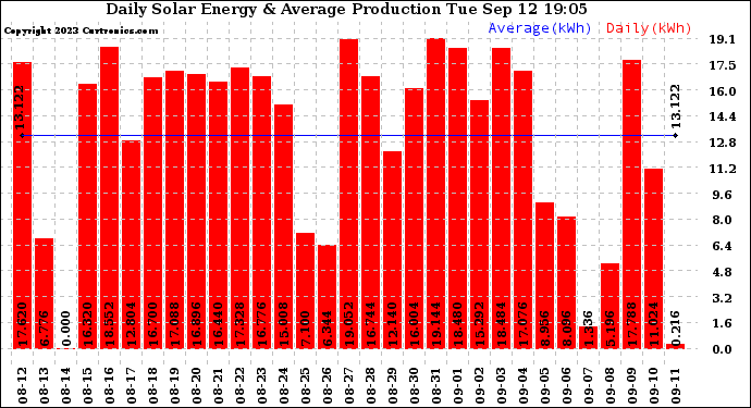 Solar PV/Inverter Performance Daily Solar Energy Production