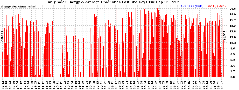 Solar PV/Inverter Performance Daily Solar Energy Production Last 365 Days