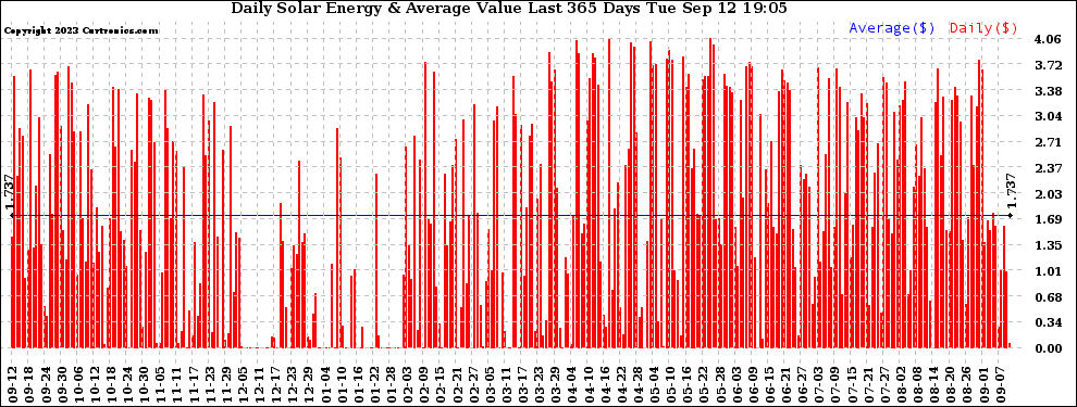 Solar PV/Inverter Performance Daily Solar Energy Production Value Last 365 Days