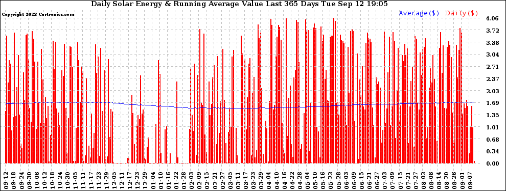 Solar PV/Inverter Performance Daily Solar Energy Production Value Running Average Last 365 Days