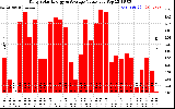 Solar PV/Inverter Performance Daily Solar Energy Production Value