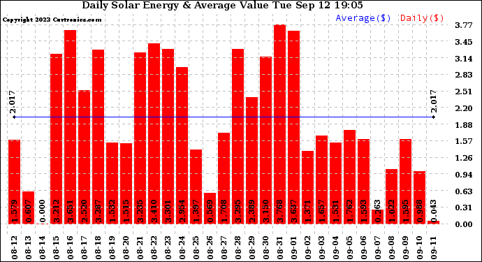 Solar PV/Inverter Performance Daily Solar Energy Production Value