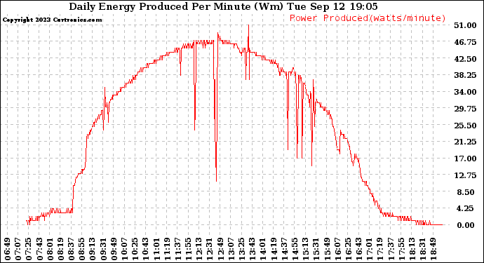 Solar PV/Inverter Performance Daily Energy Production Per Minute