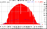 Solar PV/Inverter Performance Grid Power & Solar Radiation