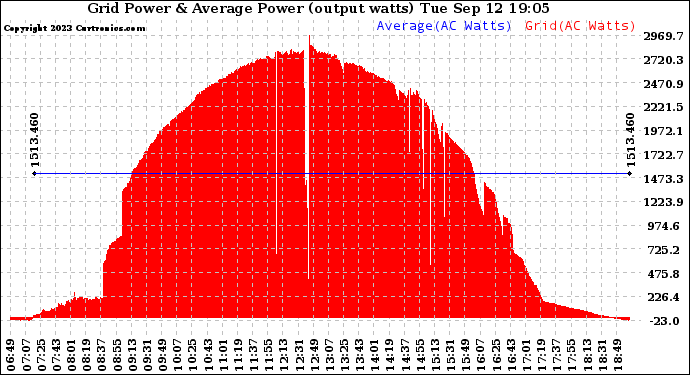 Solar PV/Inverter Performance Inverter Power Output