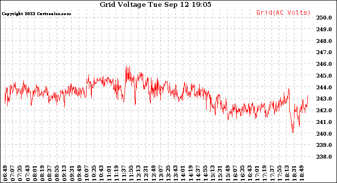 Solar PV/Inverter Performance Grid Voltage