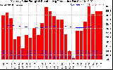 Milwaukee Solar Powered Home Monthly Production Running Average