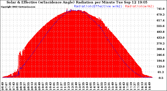 Solar PV/Inverter Performance Solar Radiation & Effective Solar Radiation per Minute