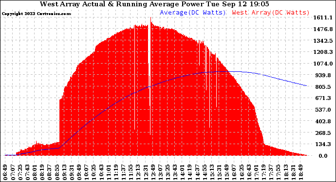 Solar PV/Inverter Performance West Array Actual & Running Average Power Output