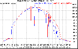 Solar PV/Inverter Performance Photovoltaic Panel Power Output