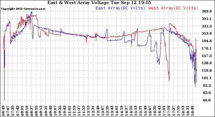 Solar PV/Inverter Performance Photovoltaic Panel Voltage Output