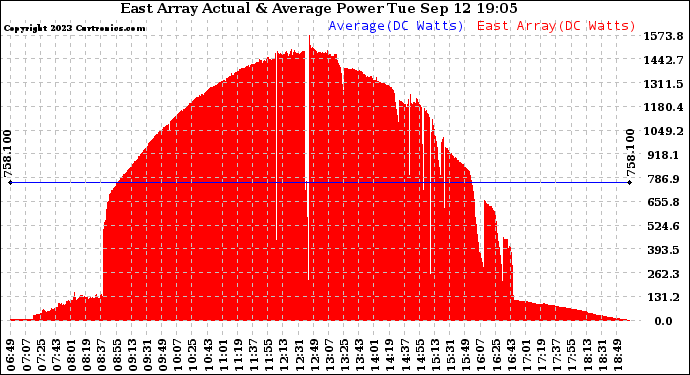 Solar PV/Inverter Performance East Array Actual & Average Power Output