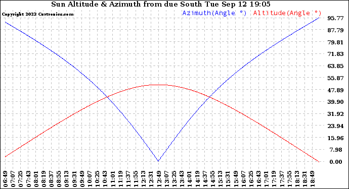 Solar PV/Inverter Performance Sun Altitude Angle & Azimuth Angle