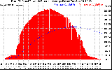 Solar PV/Inverter Performance Total PV Panel & Running Average Power Output