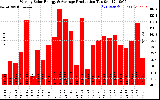 Solar PV/Inverter Performance Weekly Solar Energy Production