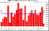 Milwaukee Solar Powered Home WeeklyProductionValue