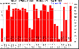 Solar PV/Inverter Performance Daily Solar Energy Production