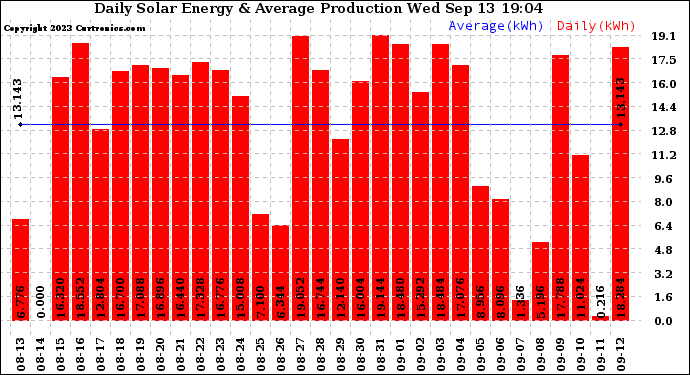 Solar PV/Inverter Performance Daily Solar Energy Production