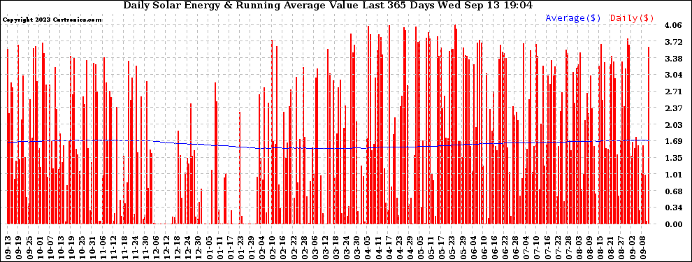 Solar PV/Inverter Performance Daily Solar Energy Production Value Running Average Last 365 Days