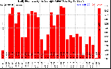 Solar PV/Inverter Performance Daily Solar Energy Production Value