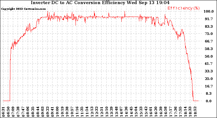 Solar PV/Inverter Performance Inverter DC to AC Conversion Efficiency