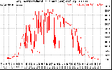 Solar PV/Inverter Performance Daily Energy Production Per Minute