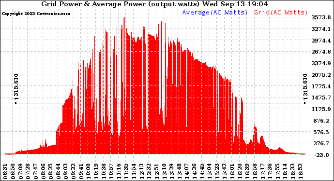 Solar PV/Inverter Performance Inverter Power Output