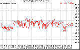 Solar PV/Inverter Performance Grid Voltage