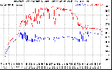 Solar PV/Inverter Performance Inverter Operating Temperature