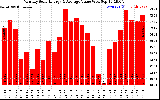 Solar PV/Inverter Performance Monthly Solar Energy Production Value