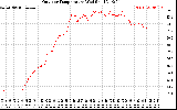 Solar PV/Inverter Performance Outdoor Temperature