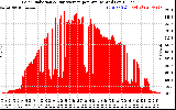 Solar PV/Inverter Performance Solar Radiation & Day Average per Minute