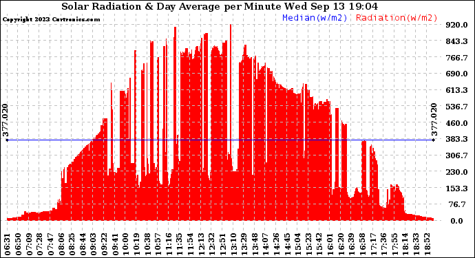 Solar PV/Inverter Performance Solar Radiation & Day Average per Minute