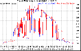 Solar PV/Inverter Performance Photovoltaic Panel Current Output