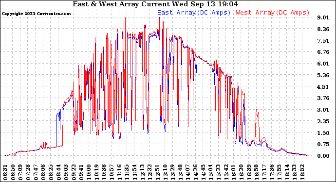 Solar PV/Inverter Performance Photovoltaic Panel Current Output