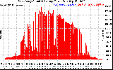 Solar PV/Inverter Performance West Array Actual & Average Power Output