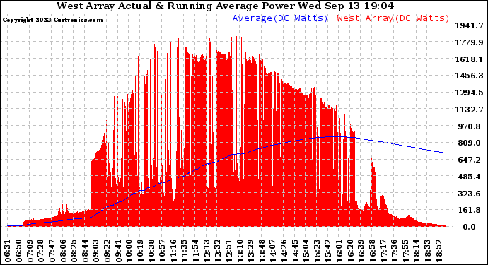 Solar PV/Inverter Performance West Array Actual & Running Average Power Output