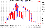 Solar PV/Inverter Performance Photovoltaic Panel Power Output