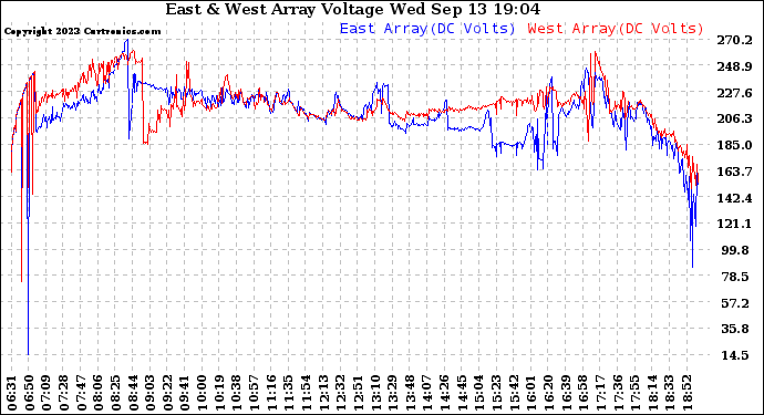 Solar PV/Inverter Performance Photovoltaic Panel Voltage Output