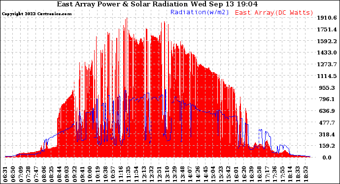 Solar PV/Inverter Performance East Array Power Output & Solar Radiation