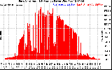 Solar PV/Inverter Performance East Array Actual & Average Power Output