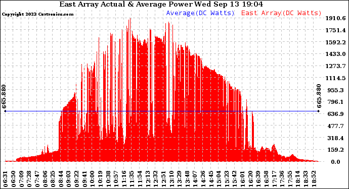 Solar PV/Inverter Performance East Array Actual & Average Power Output