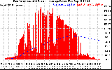 Solar PV/Inverter Performance East Array Actual & Running Average Power Output