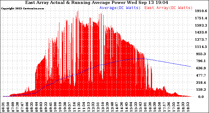 Solar PV/Inverter Performance East Array Actual & Running Average Power Output