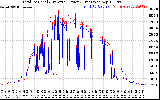 Solar PV/Inverter Performance PV Panel Power Output & Inverter Power Output