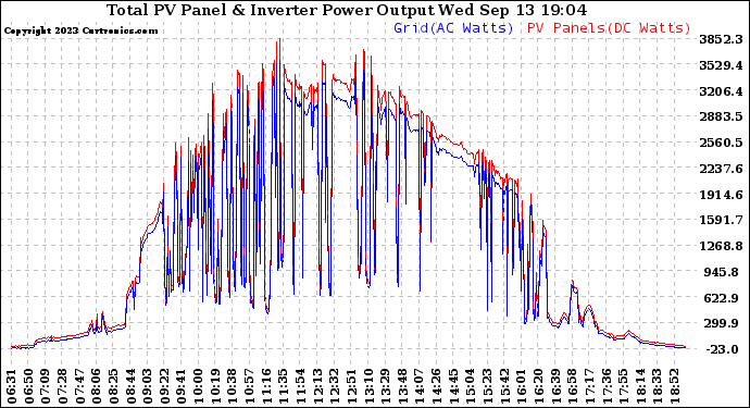 Solar PV/Inverter Performance PV Panel Power Output & Inverter Power Output