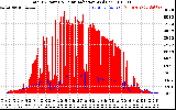 Solar PV/Inverter Performance Total PV Panel Power Output & Solar Radiation