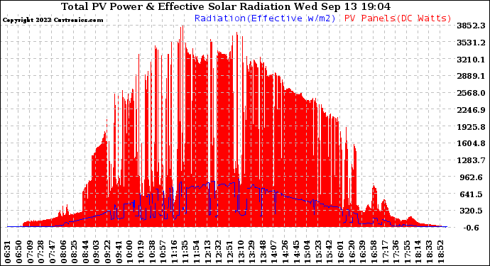 Solar PV/Inverter Performance Total PV Panel Power Output & Effective Solar Radiation