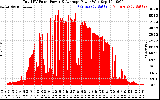 Solar PV/Inverter Performance Total PV Panel Power Output